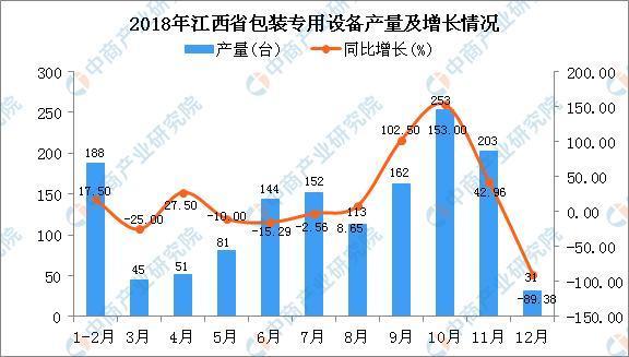 2018年江西省包装专用设备产量同比增长208