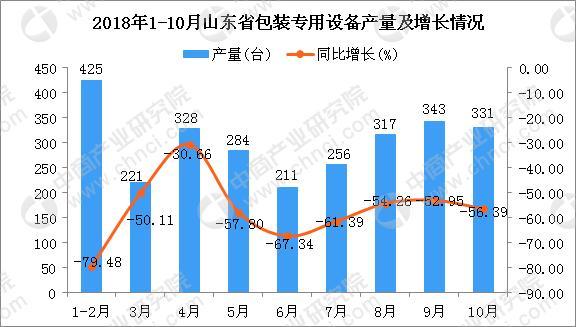 2018年1-10月山东省包装专用设备产量为2716台 同比下降62.01%