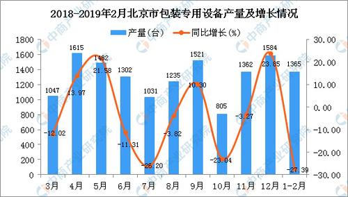 2019年1-2月北京市包装专用设备产量同比下降27.39%